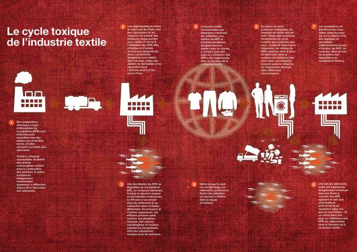 Les textiles toxiques bientôt bannis de l’UE
