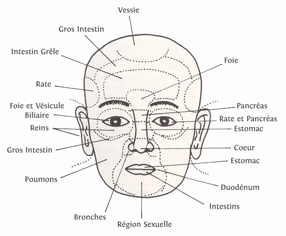 Médecine Chinoise et Beauté du visage